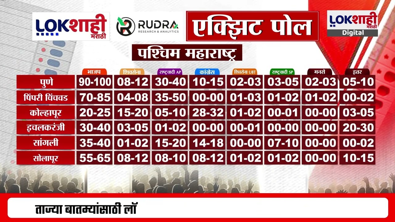 Mumbai BMC Election Exit Poll | बीएमसी निवडणुकीचा अक्झिट पोल समोर, कोण हरलं कोण जिंकलं?