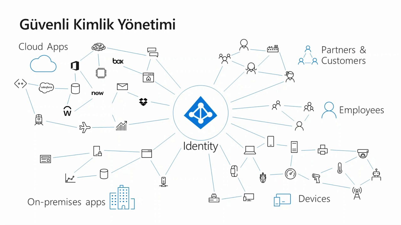 Azure Active Directory Nedir : Azure AD v.s Windows AD