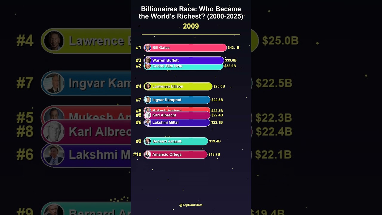 Billionaires Race: Who Became the World's Richest? (2000-2025) 👑