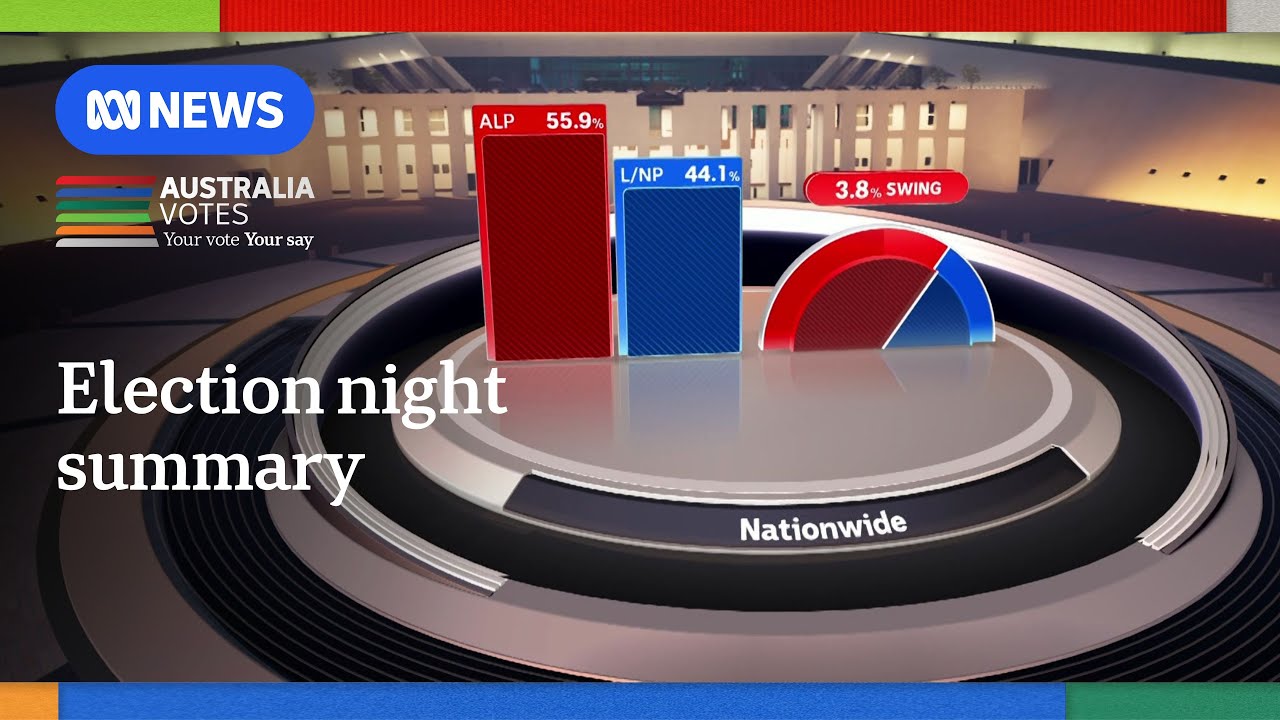 Labor increases its majority, Peter Dutton loses his seat | Australia Votes | ABC NEWS