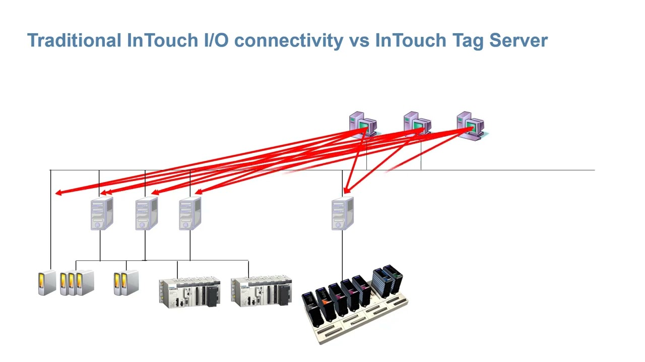 AVEVA™ InTouch HMI Architectures