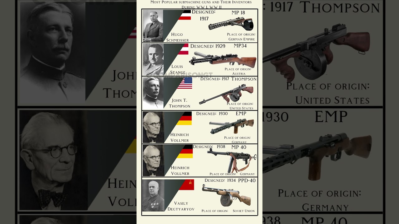 Most Popular Submachine Guns And Their Inventors During WW I, WW II #shorts