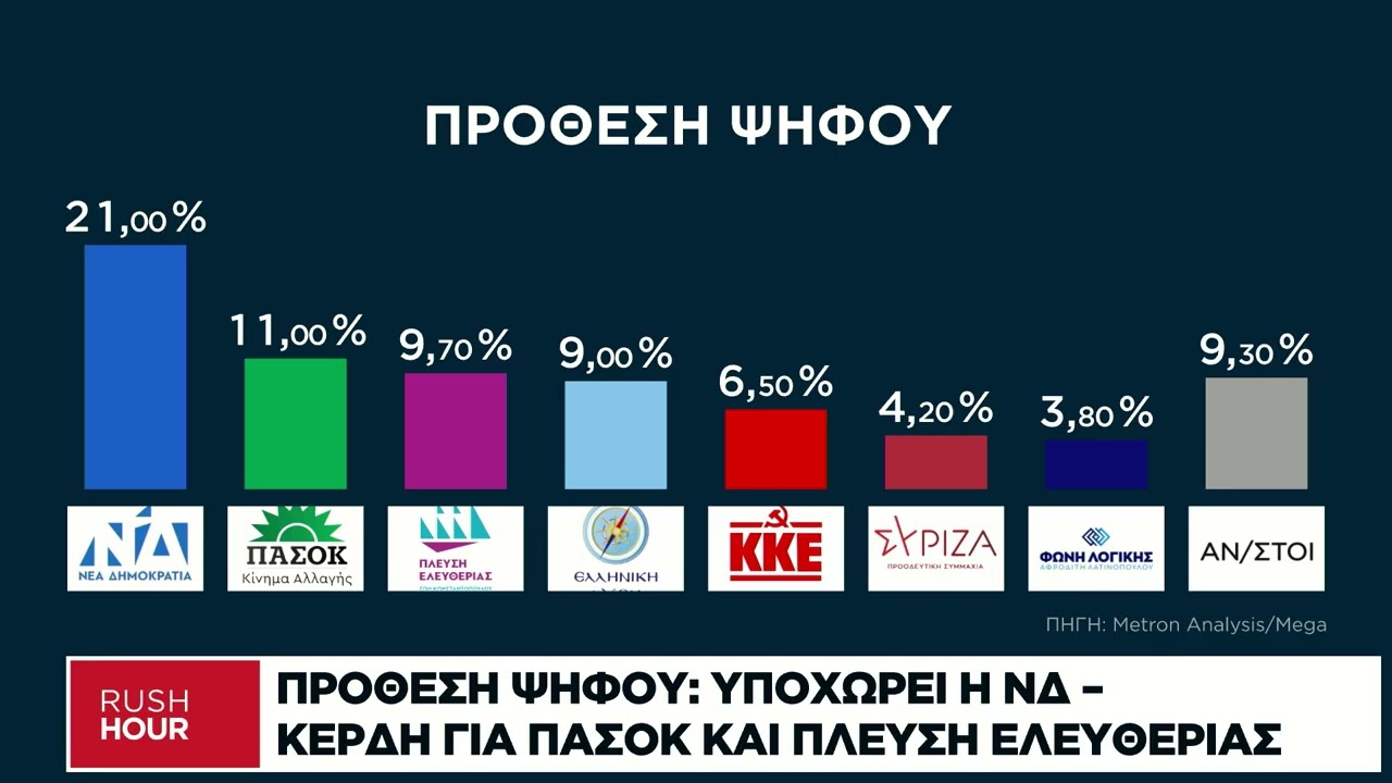 &Delta;&eta;&mu;&omicron;&sigma;&kappa;ό&pi;&eta;&sigma;&eta; Metron Analysis: &Upsilon;&pi;&omicron;&chi;&omega;&rho;&epsilon;ί &eta; &Nu;&Delta; - &Kappa;έ&rho;&delta;&eta; &gamma;&iota;&alpha; &Pi;&Alpha;&Sigma;&Omicron;&Kappa; &kappa;&alpha;&iota; &Pi;&lambda;&epsilon;ύ&sigma;&eta; &Epsilon;&lambda;&epsilon;&upsilon;&theta;&epsilon;&rho;ί&alpha;&sigmaf;