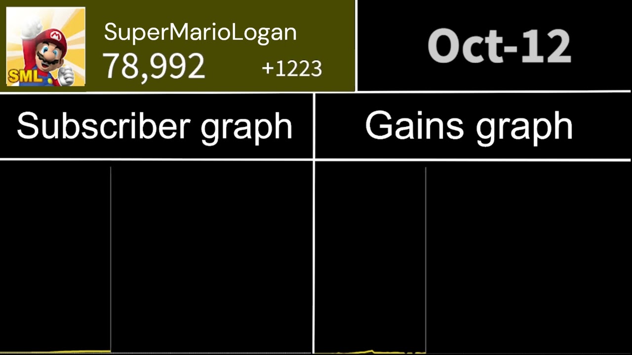 SuperMarioLogan Subscriber History 2007 - 2021