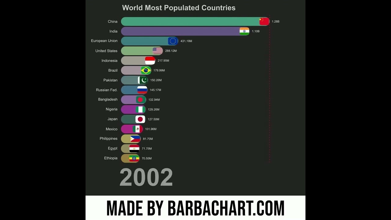 Animated Data Visualisation: Country Population Bar Chart Race 1960-2020 (done with barbachart.com)