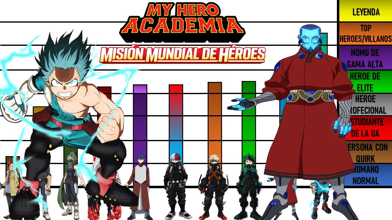 Niveles de Poder Boku No Hero Academia-World Heroes Mission (Película)