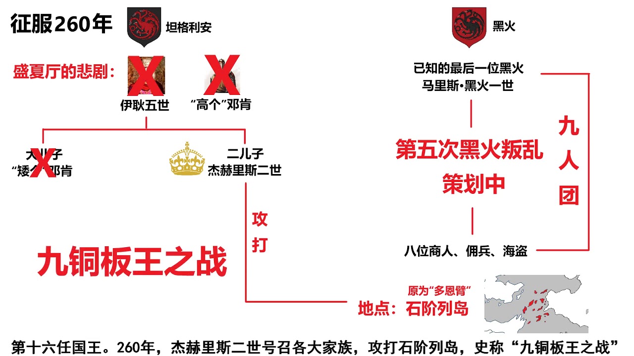 权力的游戏】#101能弄懂这段历史，你绝不是一般人：坦格利安王朝（3）