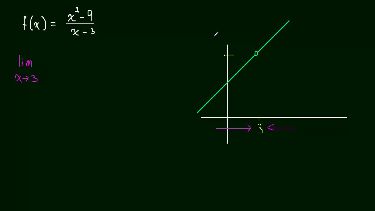 1.2 Estimating Limits