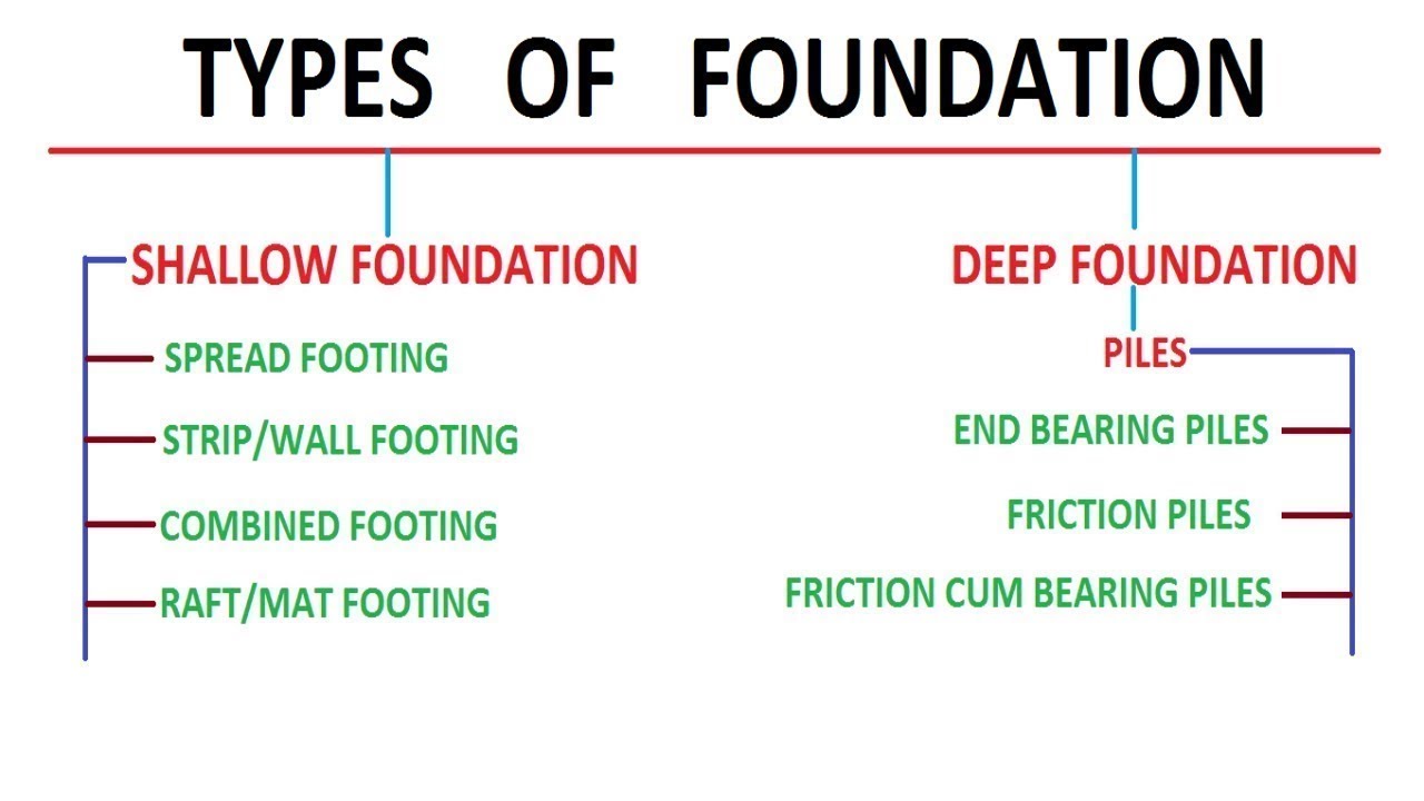 Types of Foundation || Foundation Engineering
