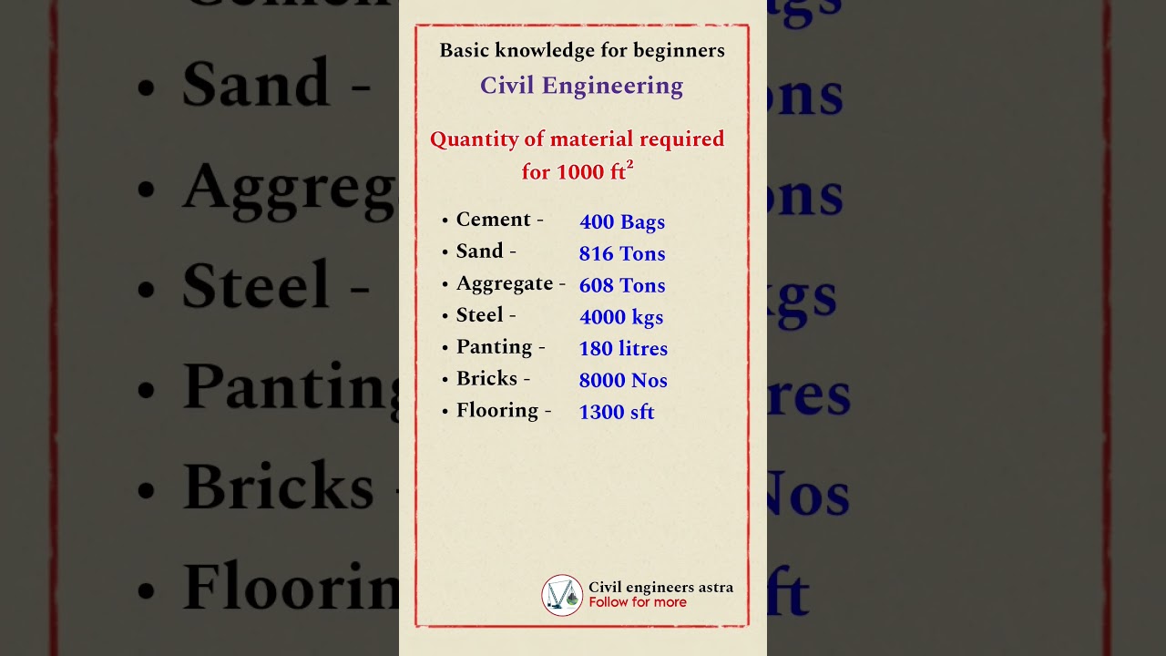 Construction Cost Calculation || Builtup area 1000sft || Civil Engineering ||