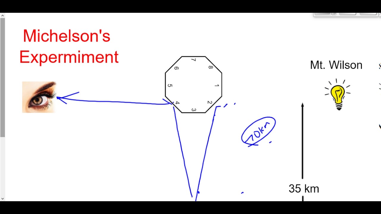 (404-P3016F) Michelson Rotating Mirror Experiment Review
