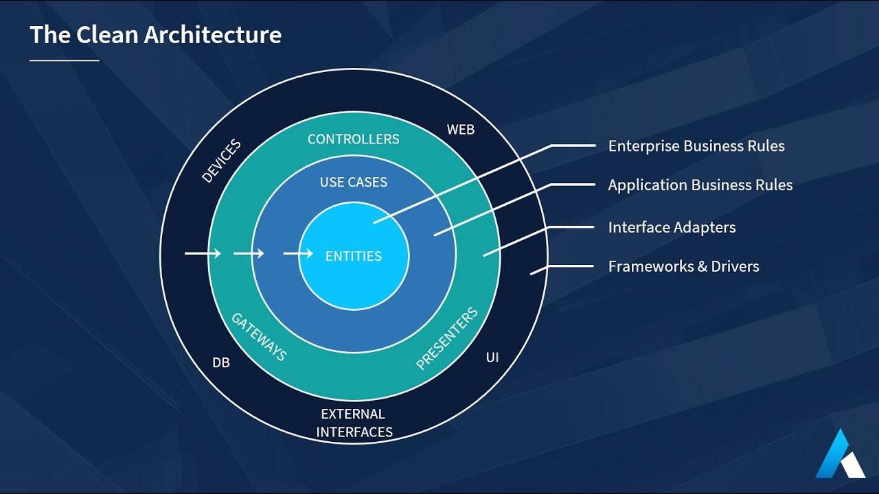 Clean Architecture in .NET | Intent Architect Webinar