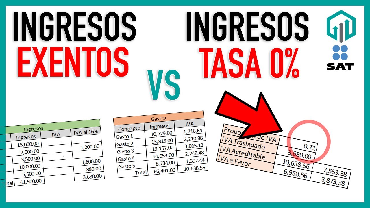 IVA EXENTO E IVA A TASA 0% EN INGRESOS | PROPORCIÓN DE IVA