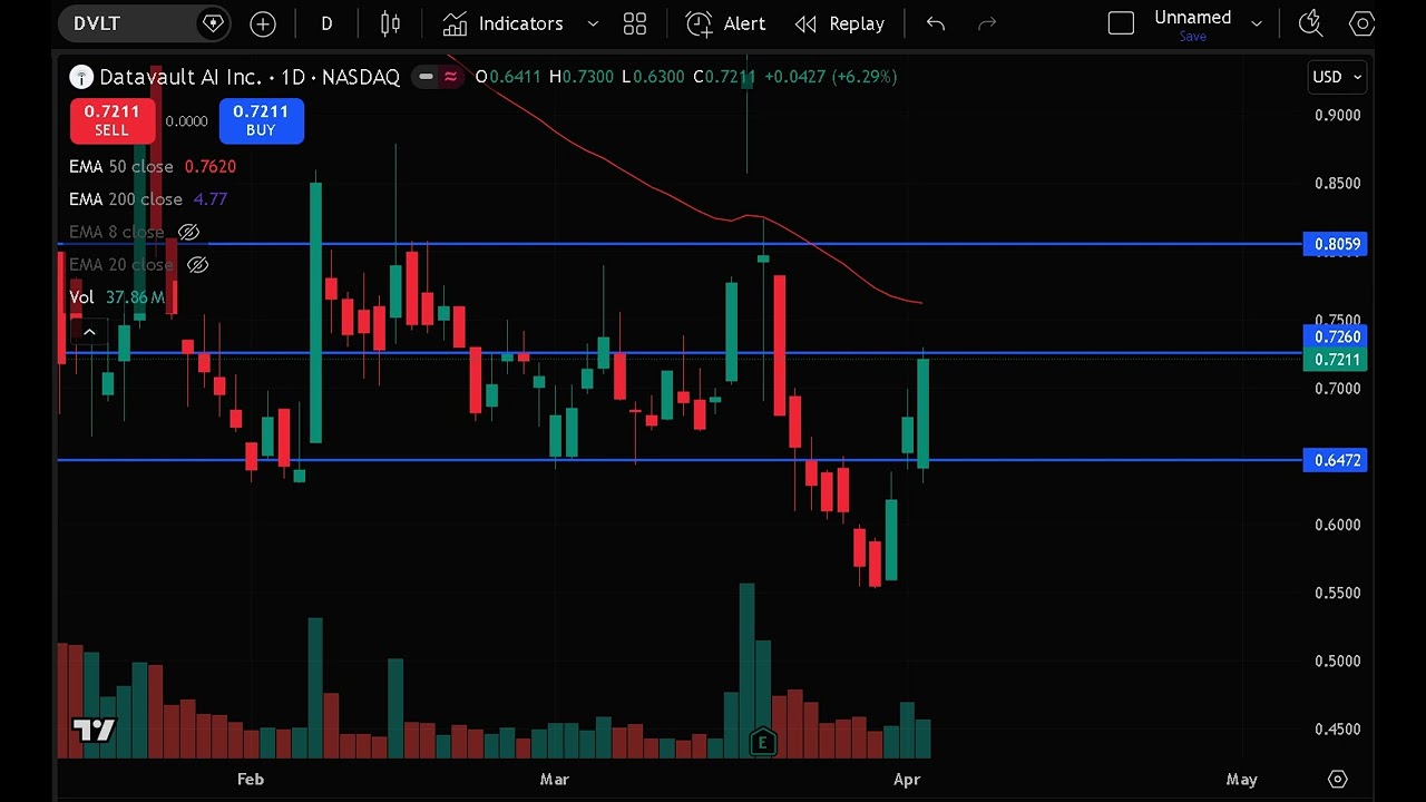 DVLT Stock (Datavault AI stock) DVLT STOCK analysis DVLT STOCK PREDICTION in DVLT stock news today