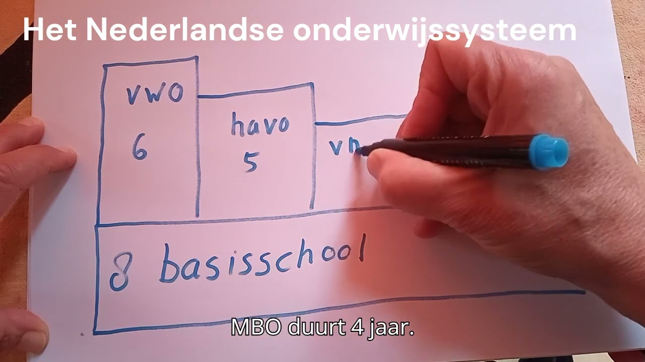 Het Nederlandse onderwijssysteem