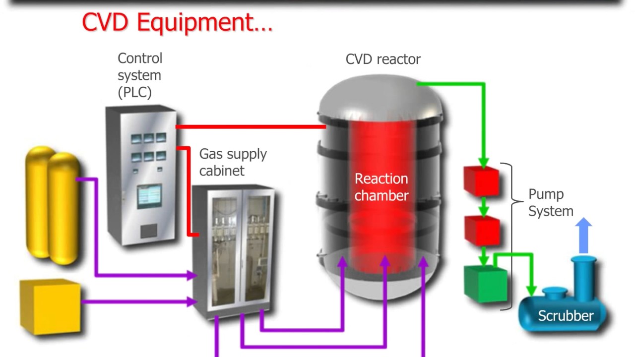 Components of a CVD System