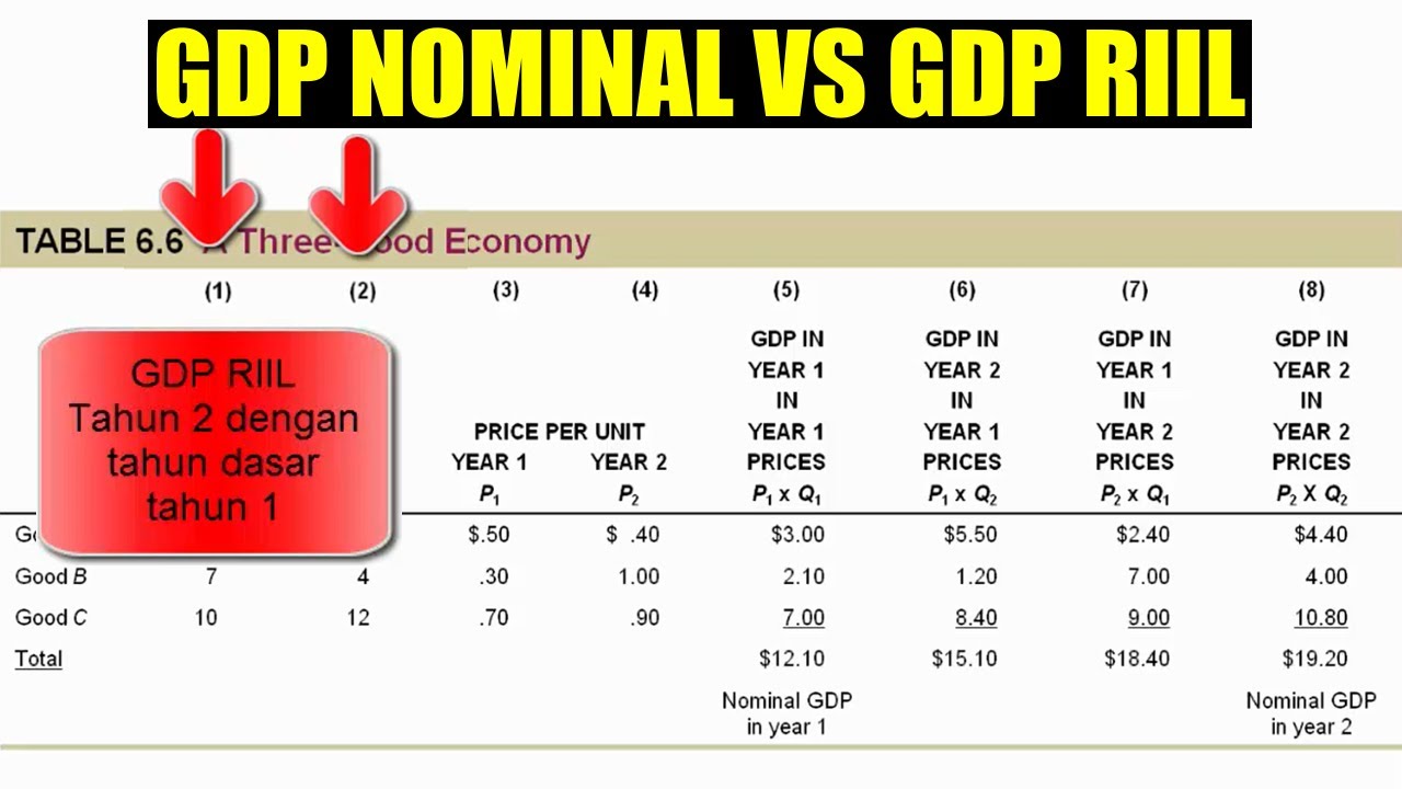 Pengantar Ekonomi Makro - GDP Nominal VS GDP Riil - Ropinov Saputro