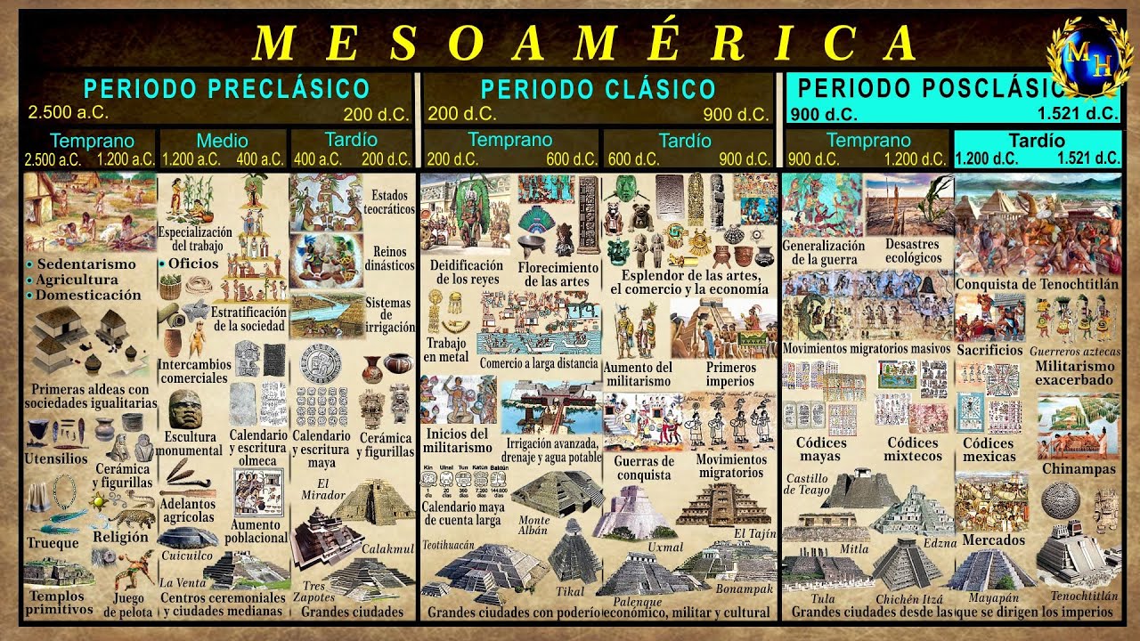 Mesoamérica. Línea del tiempo