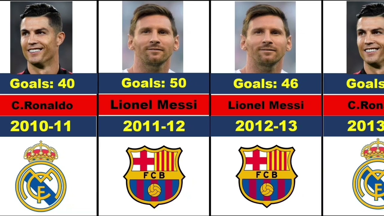 Spanish Laliga Top scorer from (2000-2022)