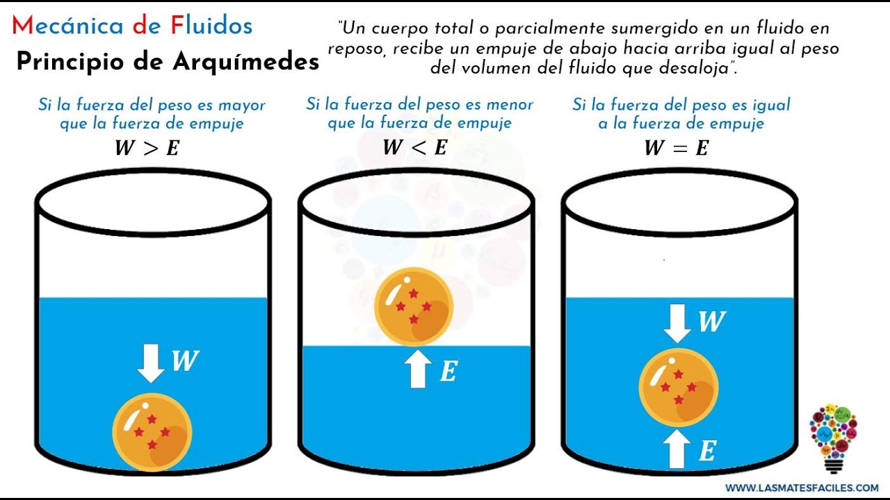 Principio de Arquímedes. Explicación