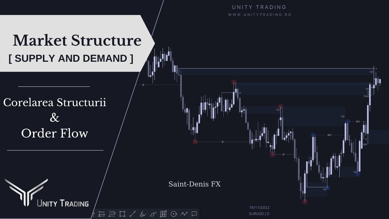 Corelează Structura într-un mod EFICIENT [ ORDER FLOW ]  | MARKET STRUCTURE & SUPPLY AND DEMAND