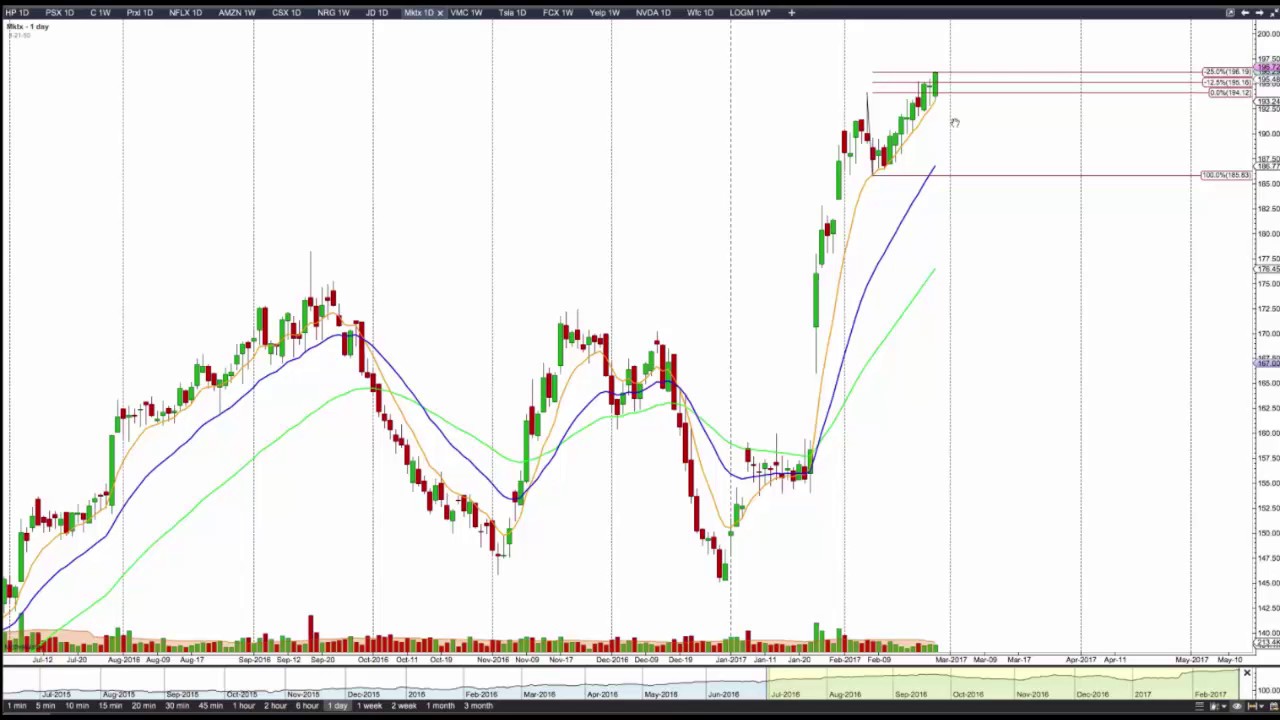 Path Chat: Weekend Equities Update (Feb-26-2017) T, MKTX, TSLA, FCX, YELP, NVDA, WFC, LOGM