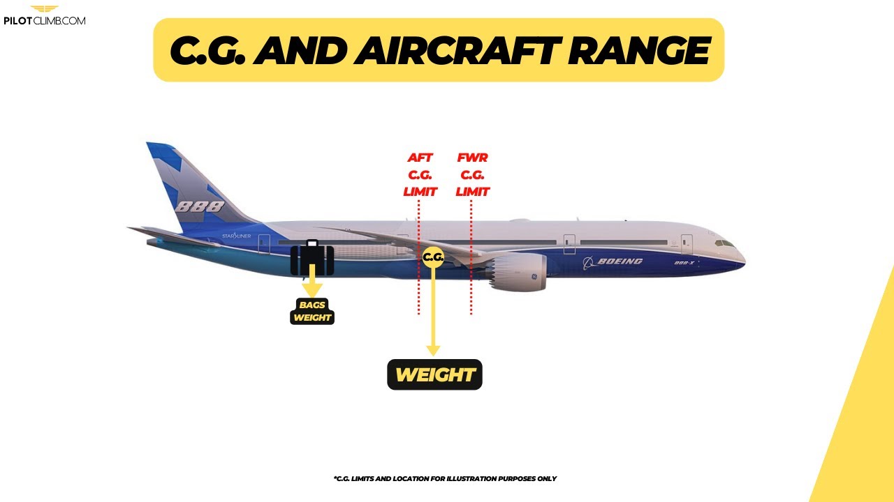 Pilot Assessment Question Answered: Where To Load the Bags to Increase the Range of an Aircraft?