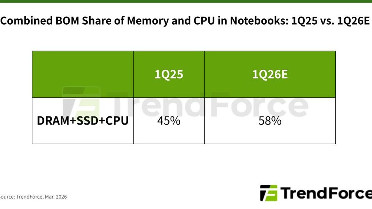 Rising Memory and CPU Prices Could Push Mainstream Notebook Prices Up by Nearly 40 Percent