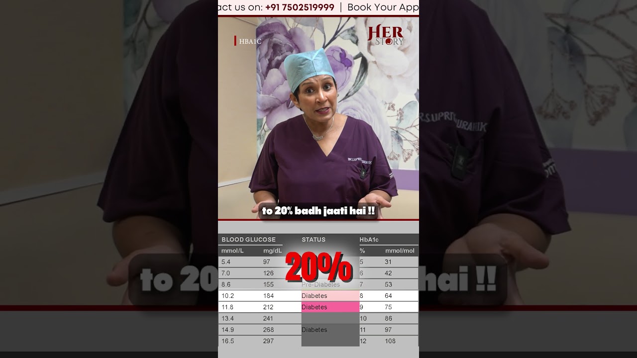 HbA1c Test in Pregnancy #drsupriyapuranik #shorts #highriskpregnancy #gestationaldiabetes #pregnancy