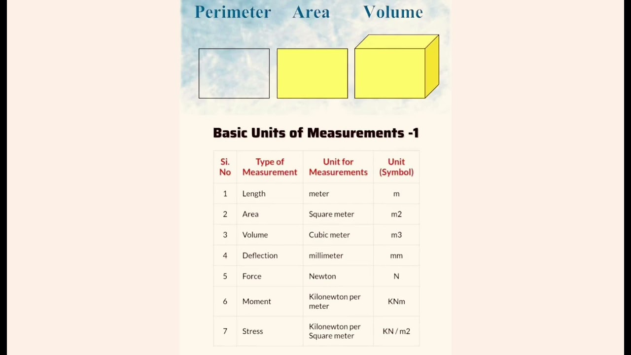 Basic Units of Measurement 