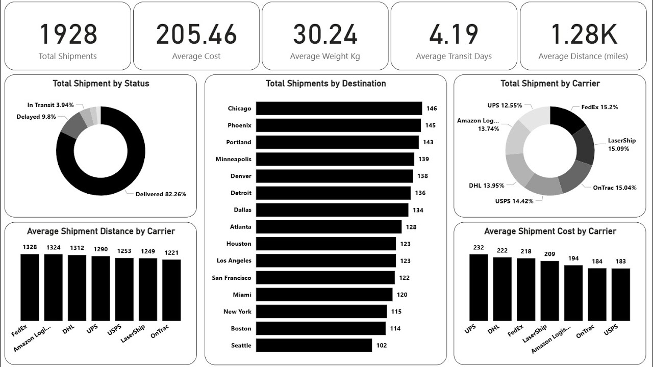 Create an Amazing Power BI Dashboard in 12 minutes | US Logistics Shipments