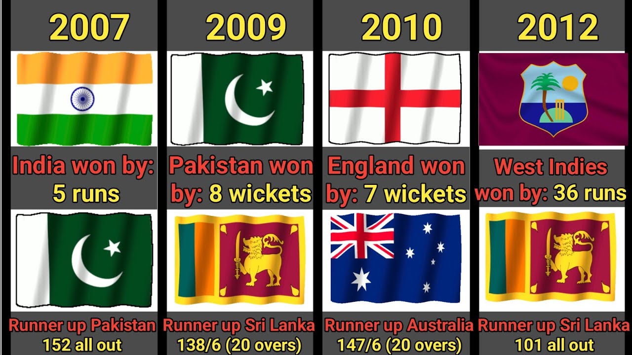T20 World Cup Winner 🏆 2007-2024