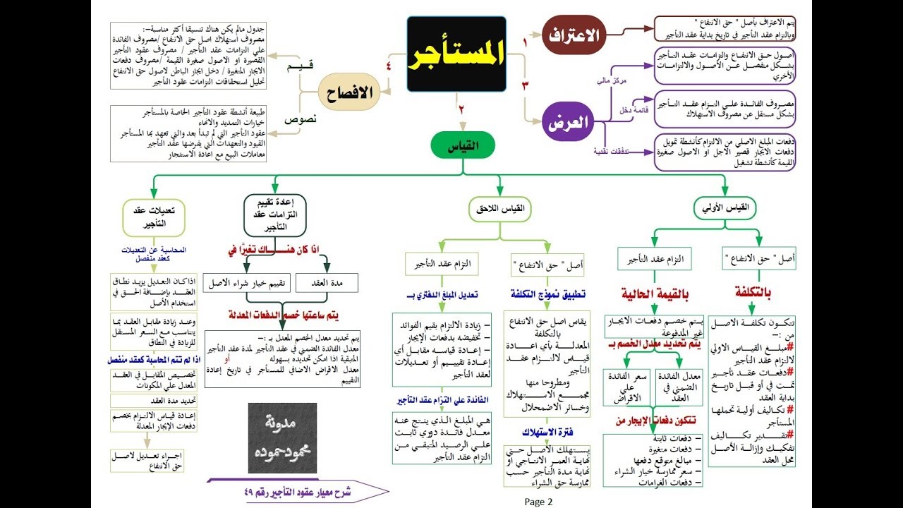شرح معيار المحاسبة المصري المعدل 2019   رقم 49 عقود التأجير