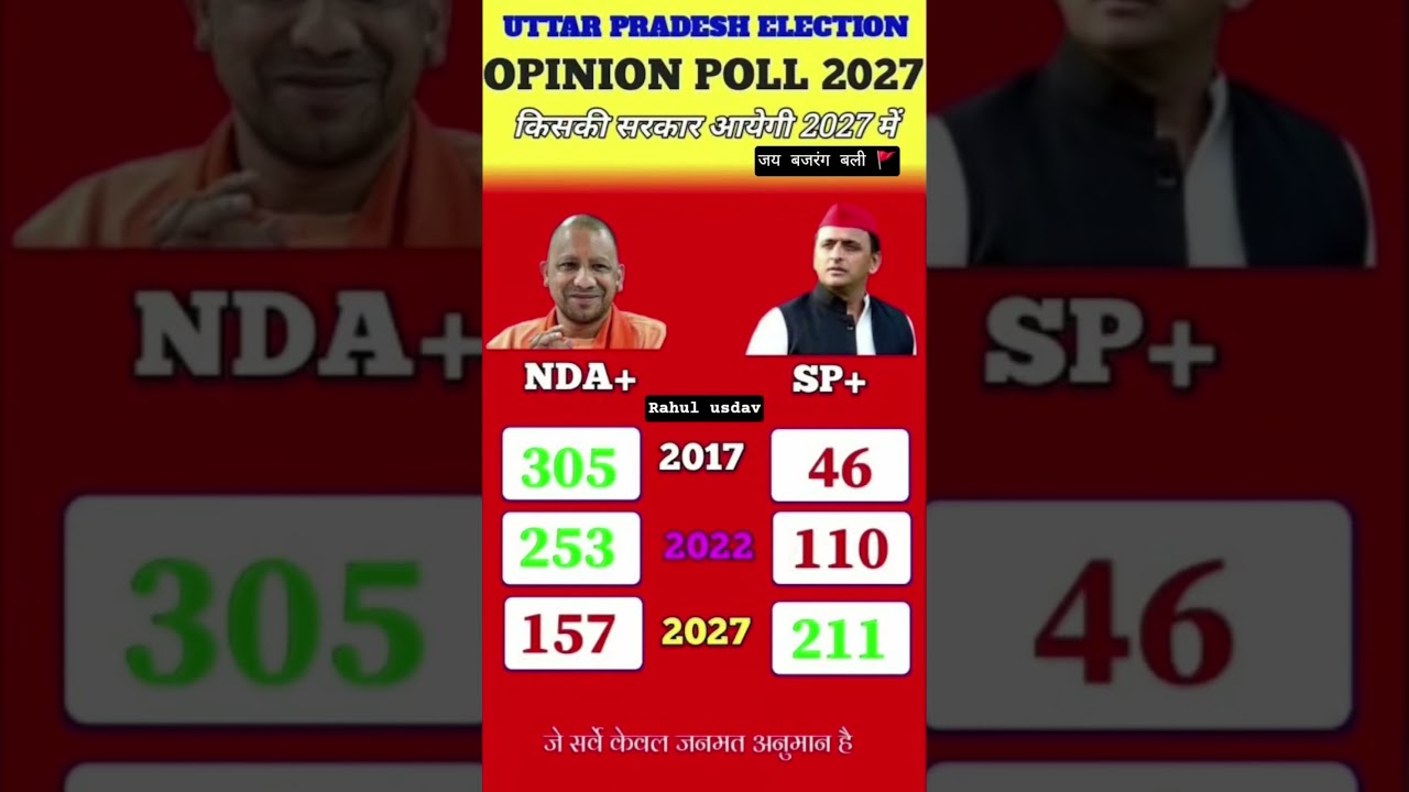 UP Vidhan Sabha Chunav 2027 Exit Poll: Know the public mood, who is winning#uttarpradeshelection2027
