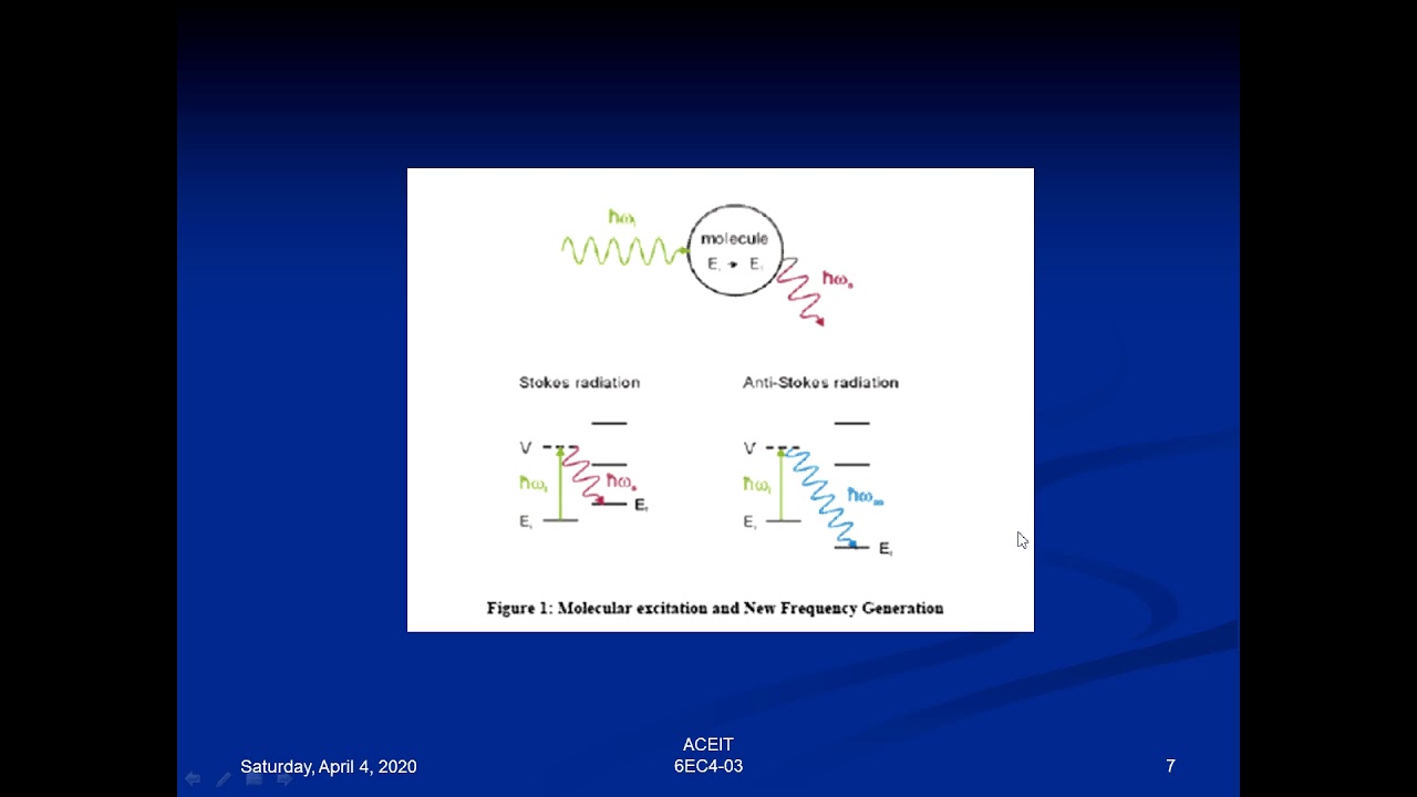 Basics of Raman Optical Amplifier and Working