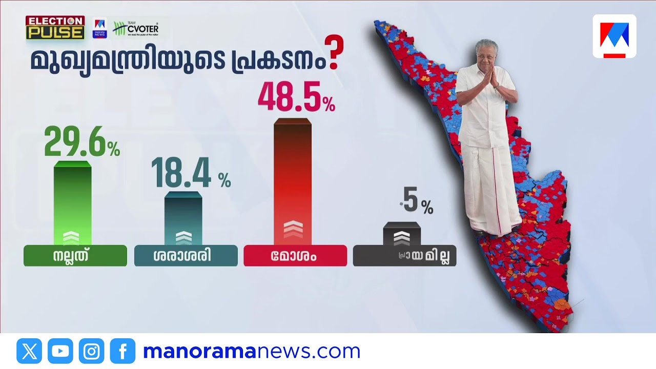 മുഖ്യമന്ത്രിയുടെ പ്രകടനം എങ്ങനെ? സര്‍വേ ഫലം കാണാം | Election Pulse