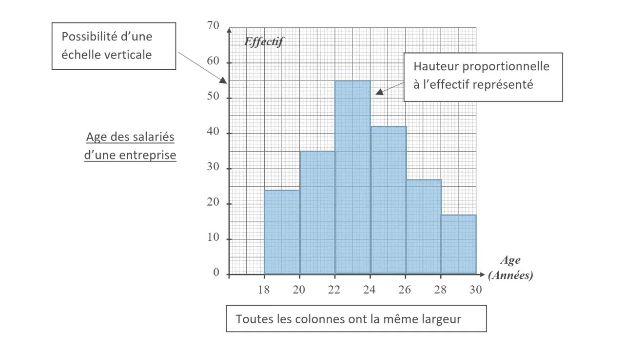 Comment tracer un histogramme ?