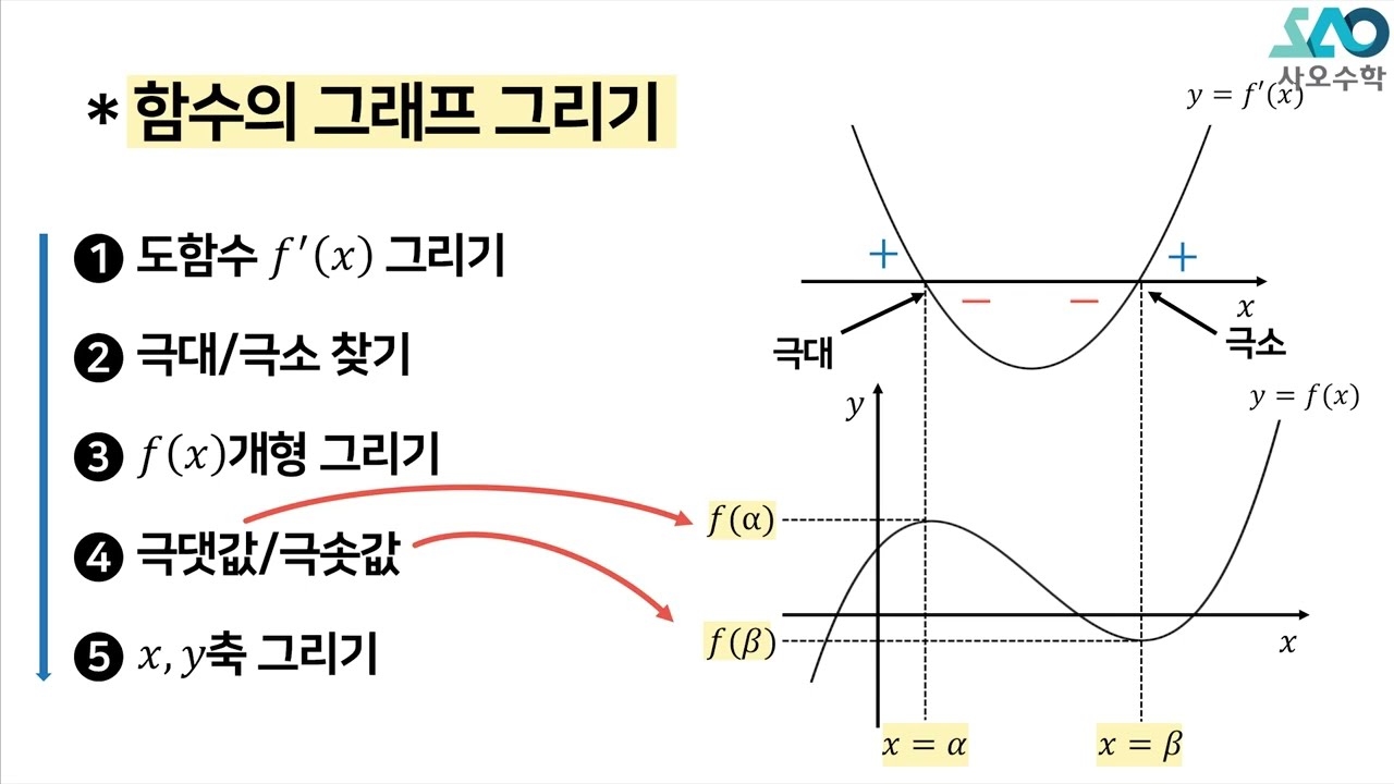 [수Ⅱ][LV 1] 19강. 함수의 그래프_함수의 그래프 그리기