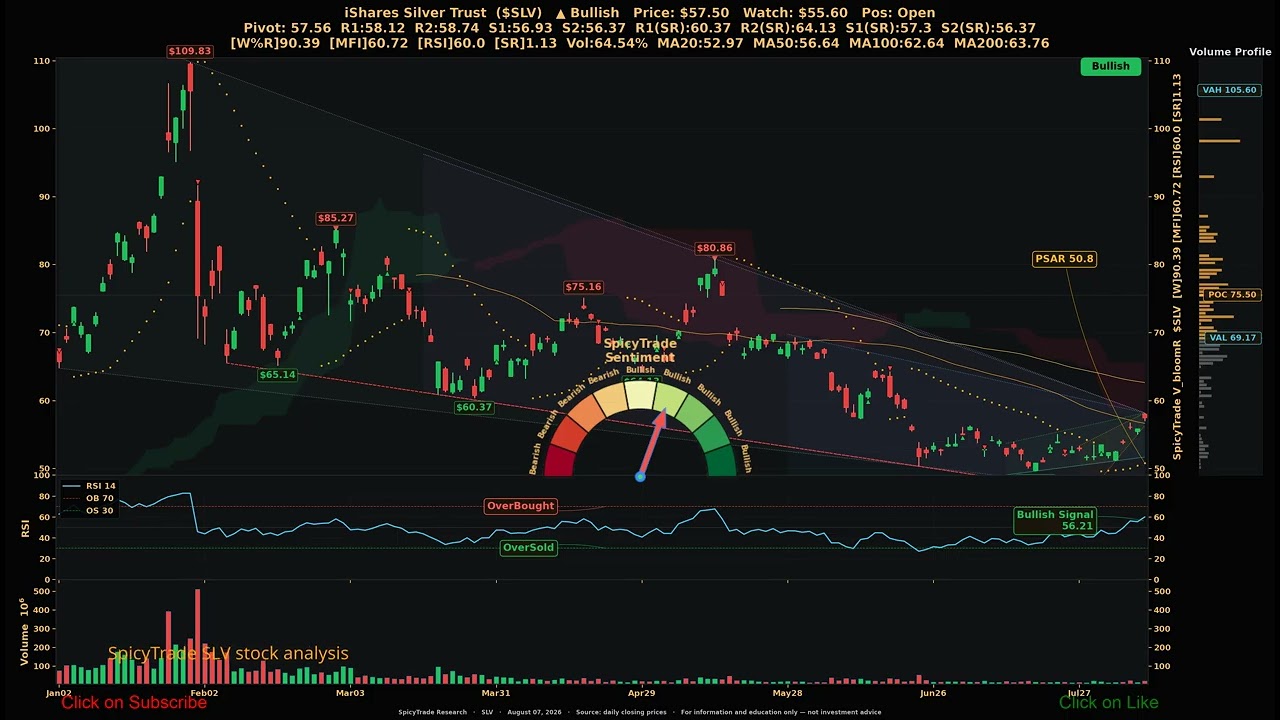 iShares Silver Trust ( $SLV ) SpicyTrade - Daily Stock Analysis