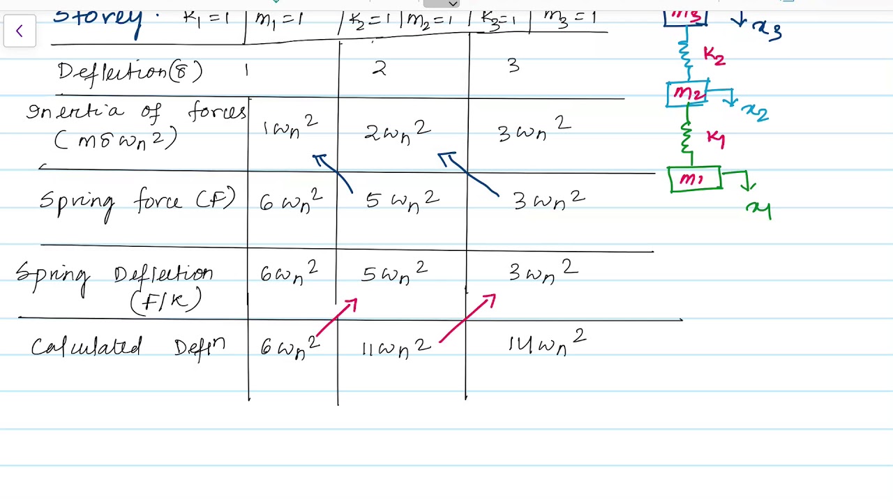 Stadola method ( vibration )