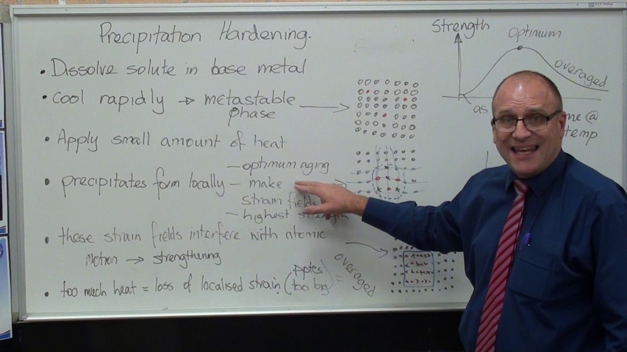 Materials - Aeronautical - Precipitation Hardening Basics