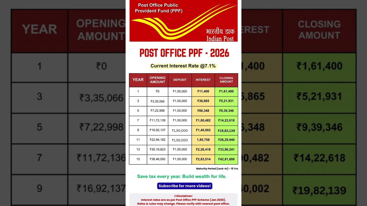 Post Office PPF 2026 🔥 ₹1.5L Yearly = ₹42.8 Lakh 😱 #postofficescheme #financeshorts #investing