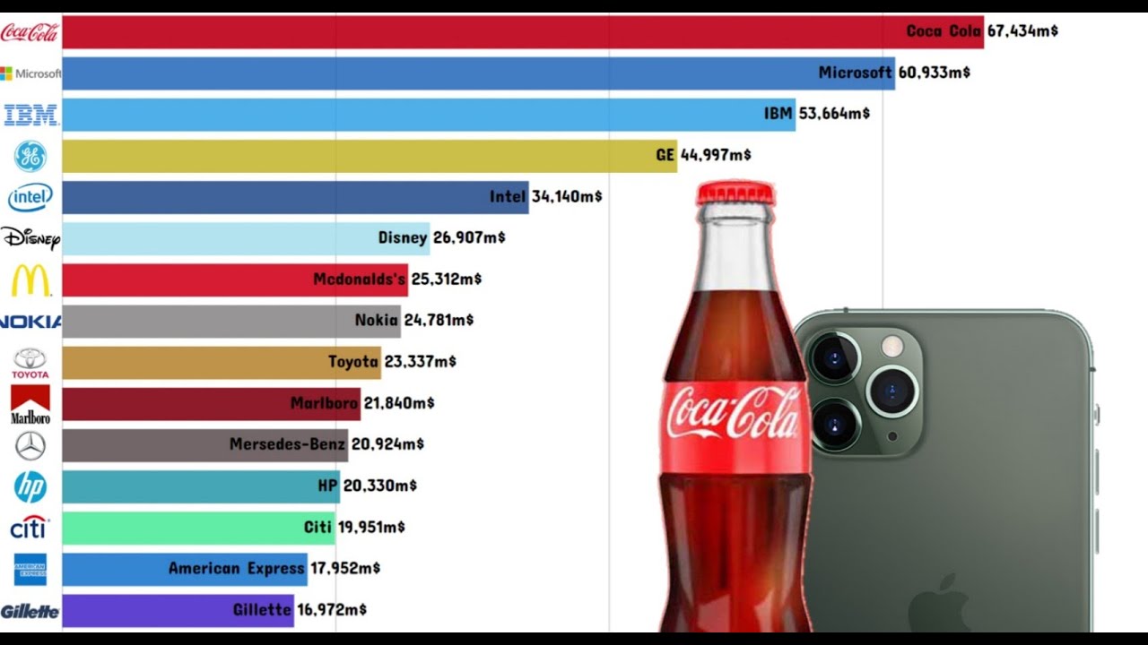 Top 15 Best Global Brands Ranking (2000-2019)