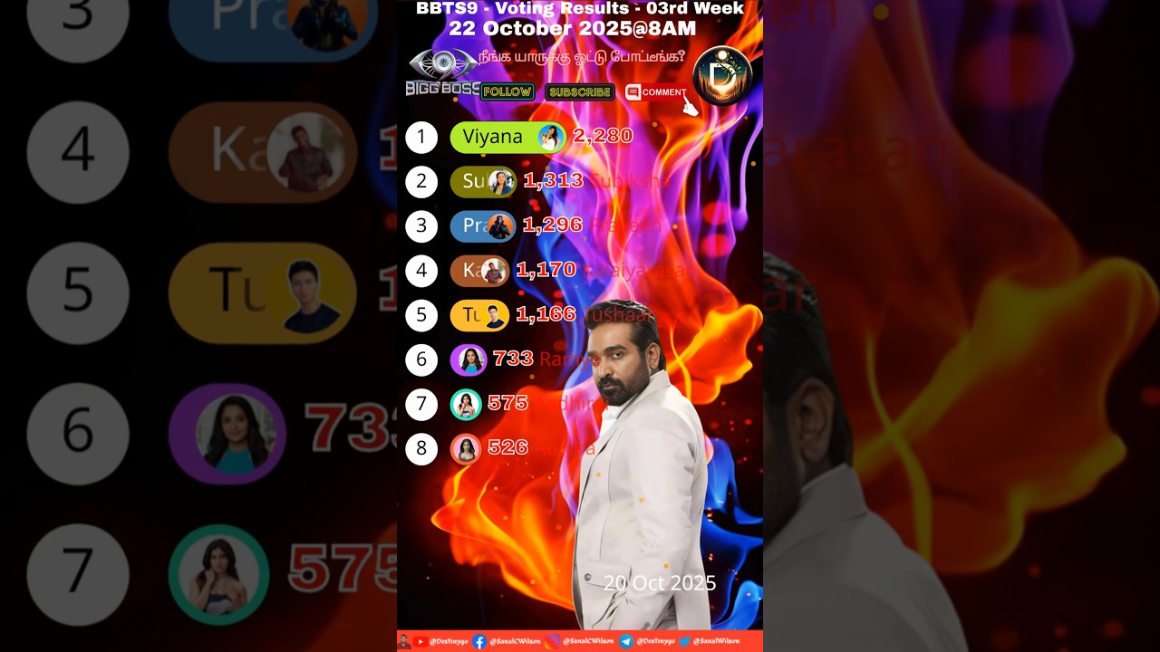 Bigg Boss 9 Tamil 03rd Week Voting Results / Bigg Boss Tamil 9 Promo Today #biggboss #bbt9 #shorts