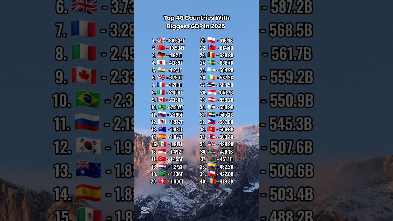 Top 40 Countries With Biggest GDP In 2025 #countries #gdp #ranking #shorts #fyp #viralvideo