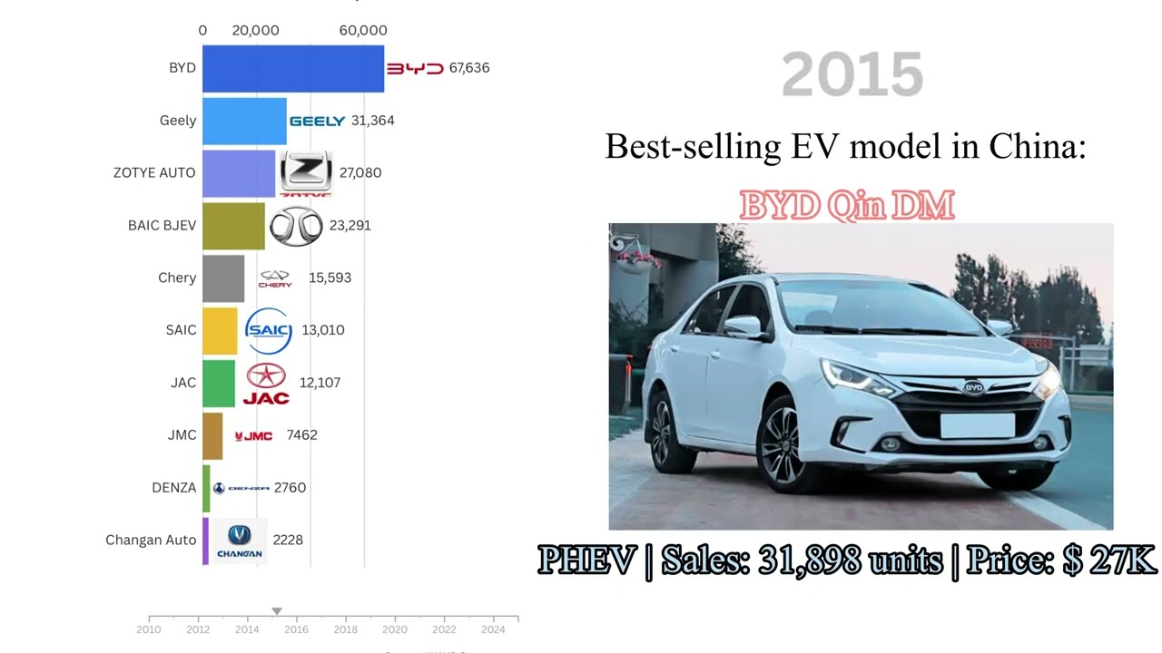 BYD&rsquo;s Rise (2010&ndash;2025) | Top 10 OEMs by Passenger EV Sales in China (2010-2025)