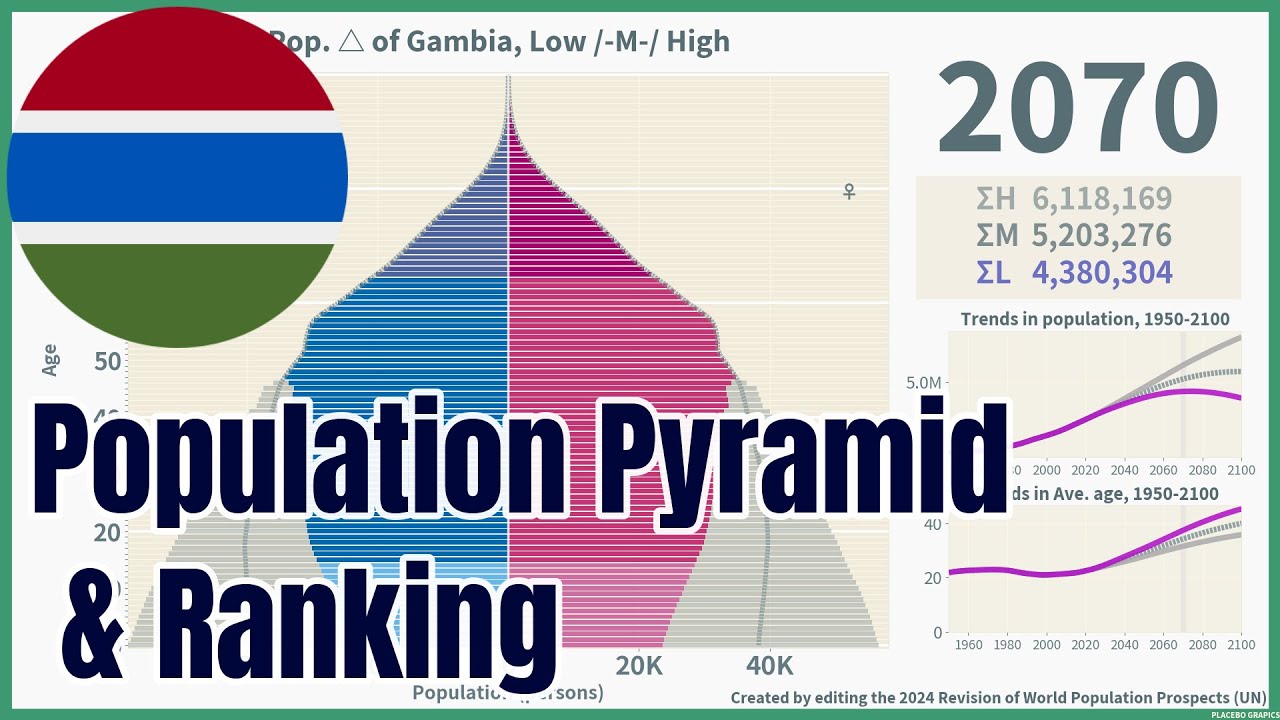 [🇬🇲Gambia] Population Pyramid & Ranking (1950-2100) #wpp2024
