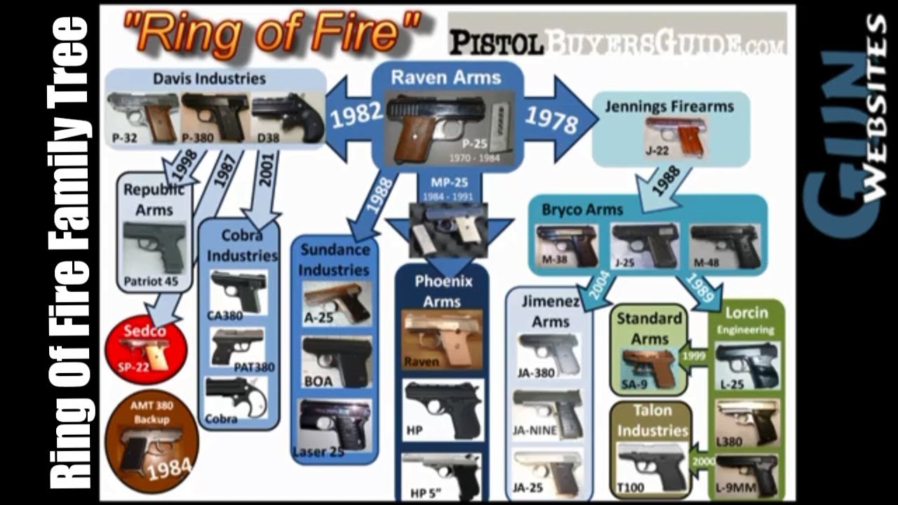 Ring Of Fire Family Tree - GunWebsites Classic Vintage Video