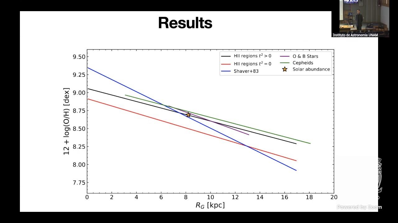 Unveiling the DESIRED Galactic Metallicity Gradient: A Radio-Optical View of Star-Forming Regions
