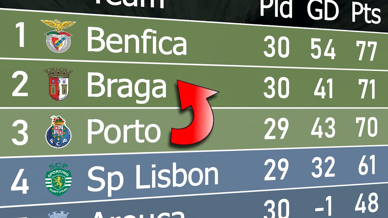Primeira Liga 2022/23 | Animated League Table 🇵🇹
